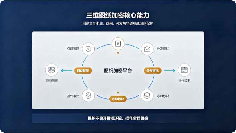 三维图纸加密软件哪个好?这款图纸加密软件千万别错过了!(图3) 三维图纸加密软件哪个好?这款图纸加密软件千万别错过了!(图3)